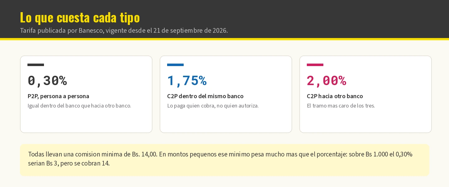 Comisiones del pago móvil por tipo de operación según el tarifario publicado