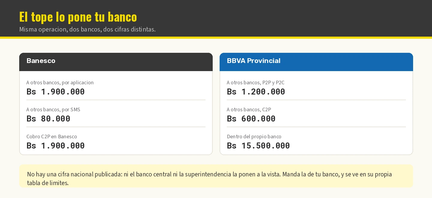 Comparación de los topes diarios de pago móvil publicados por dos bancos venezolanos